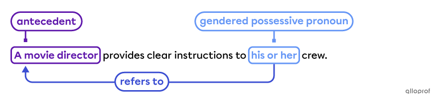 Using both gendered possessive pronouns makes it heavy like in the sentence, “A movie director provides clear instructions to his or her crew. “