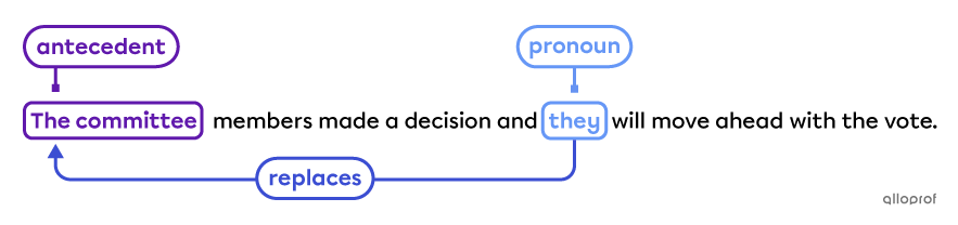 Collective nouns can be referred to with plural pronouns if considering individual members within the group like in the sentence, “The committee made a decision and they will move on with the vote.”