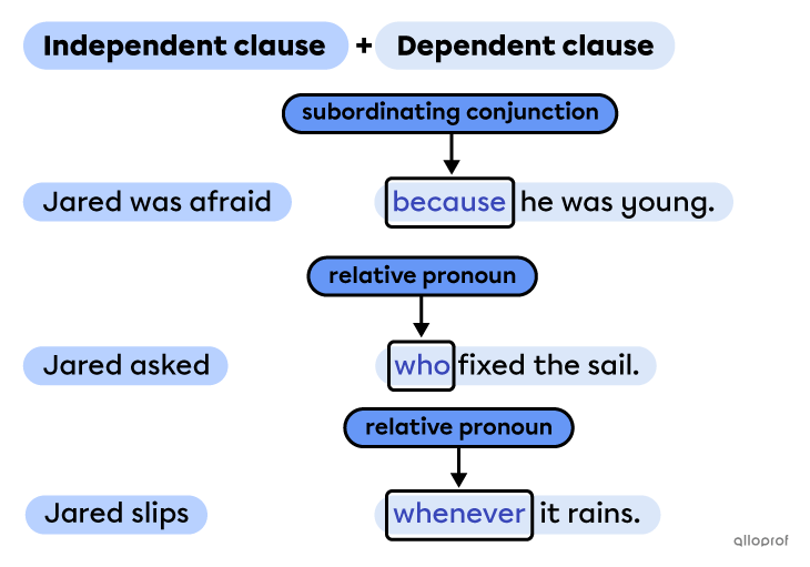 Dependent Clauses.