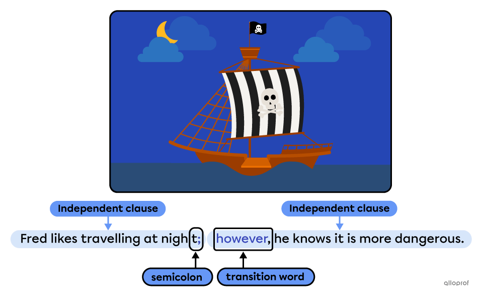 Using a transition word in a compound sentence showing a boat at night.