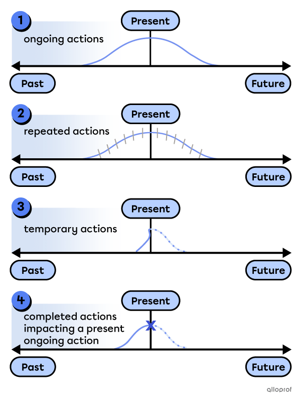 2 timelines illustrating when the present perfect continuous is taking place.
