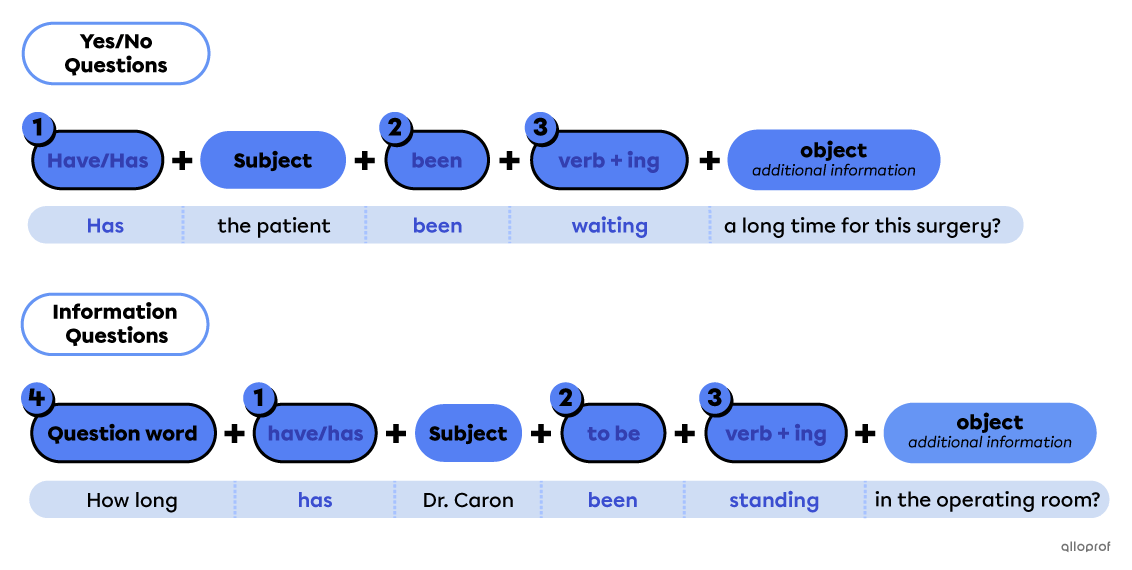 Image showing the structure of present continuous sentences in question form.