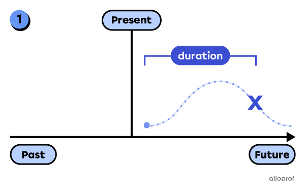 Timeline representing the duration of an action up to a certain point in the future.