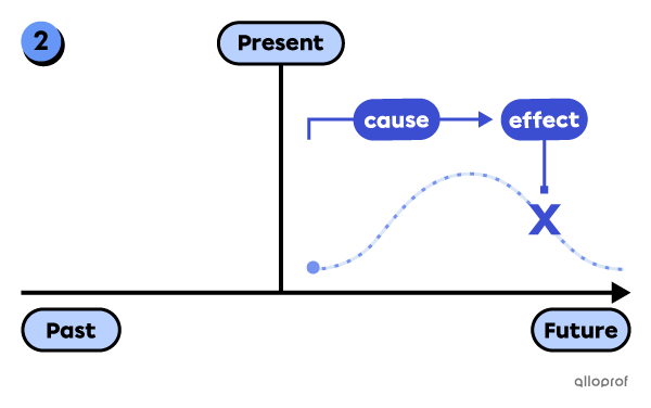 Timeline representing the cause and effect an action will have on a future action.