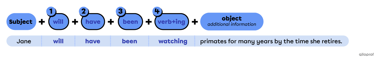 Future perfect continuous affirmative sentence builders.