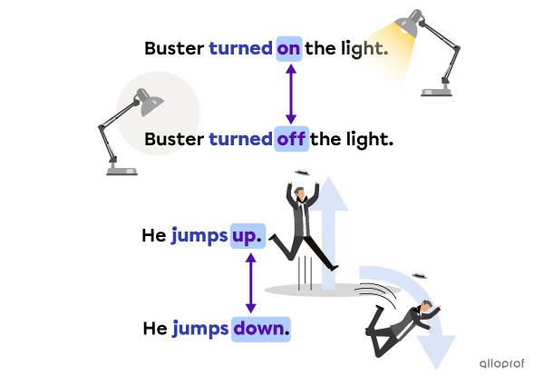 A comparison between turning on and turning off a lamp. Another between jumping up and jumping down.