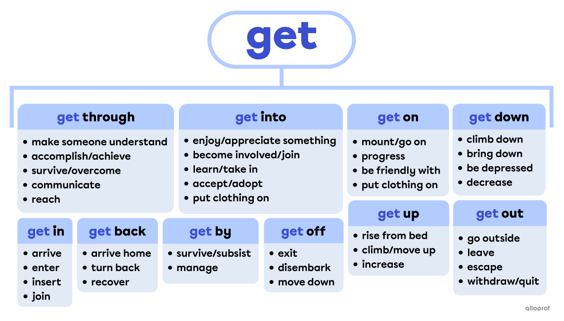 Phrasal verbs with the verb to get.