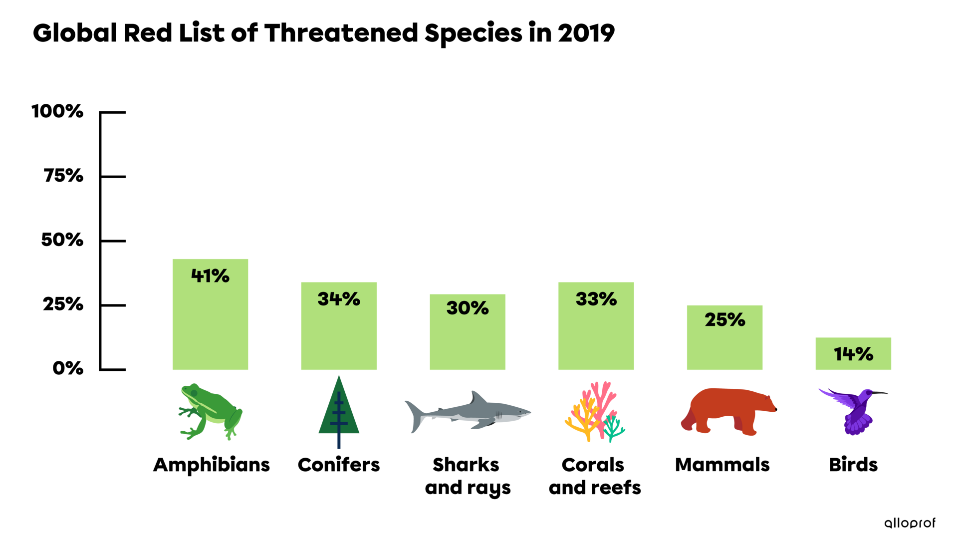 Diagram from the Global Red List of Threatened Species in 2019.
