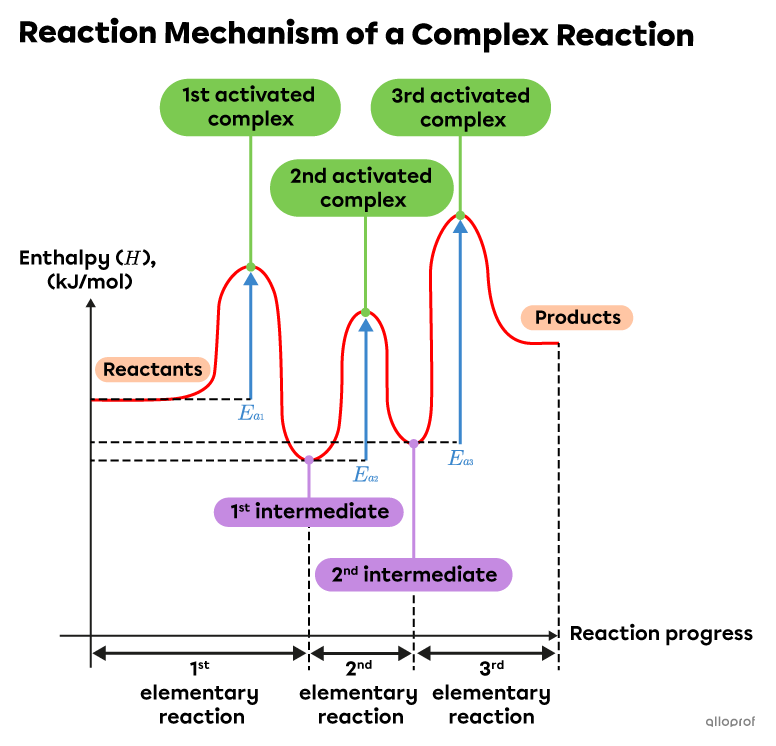 The reaction mechanism of this multistep reaction includes three elementary reactions, as indicated by the formation of three activated complexes and two intermediates. Each complex has its own activation energy. 