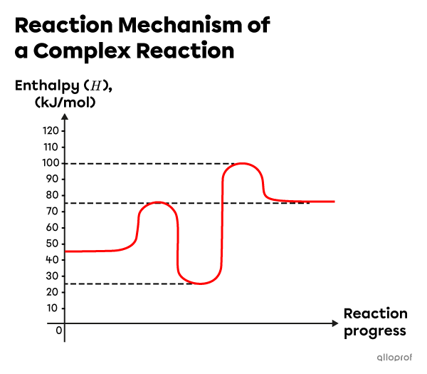 A reaction mechanism of a multistep reaction shown by a graph. 