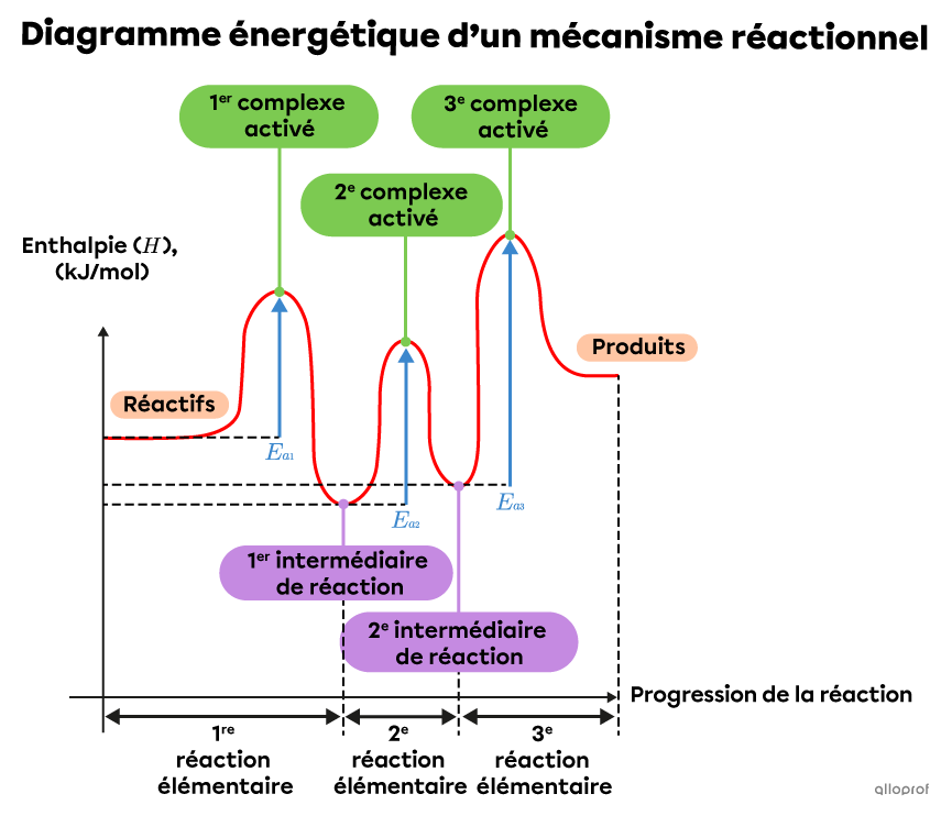 Le mécanisme réactionnel d’une réaction complexe comprenant trois réactions élémentaires, comme l’indique la présence de trois complexes activés dans le diagramme énergétique ci-dessus. 