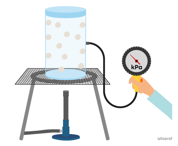 When the Bunsen burner is switched off, the temperature is low, the gas particles are not very agitated and the manometer indicates a low pressure.