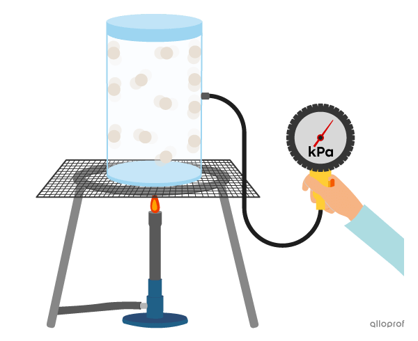 When the Bunsen burner is lit, the temperature rises, the gas particles become more agitated and the manometer indicates a higher pressure.