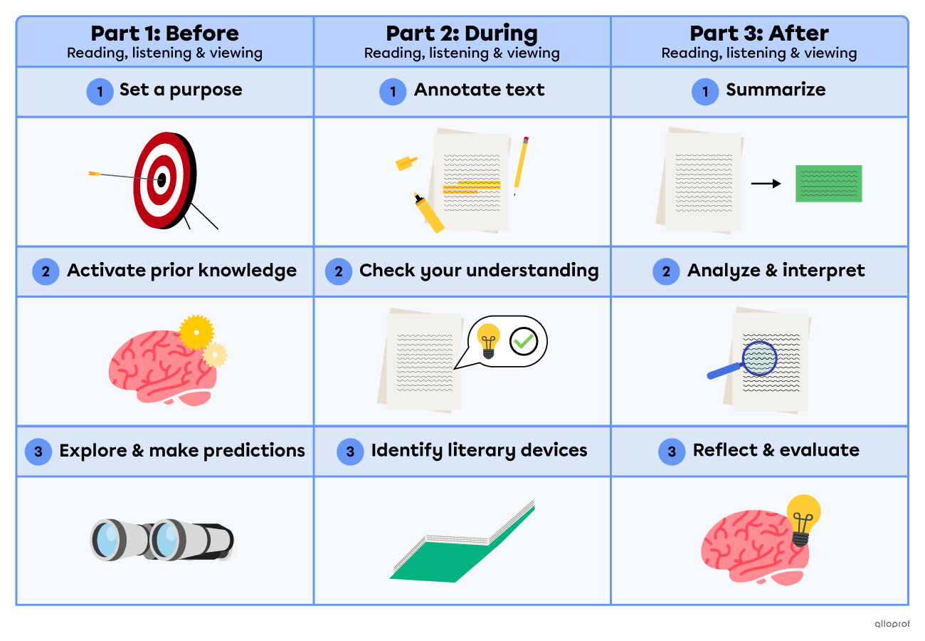 A full recap of the entire reading response: before reading, while reading and after reading.