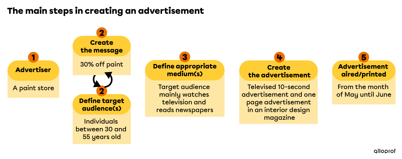 The Main Steps to Create Ads.