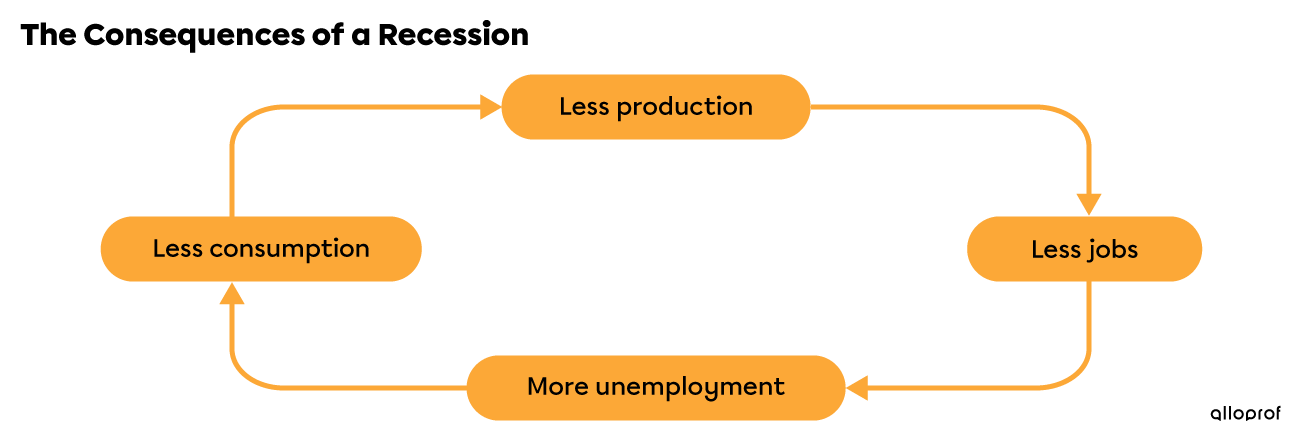 Diagram Showing a Recession’s Impacts.