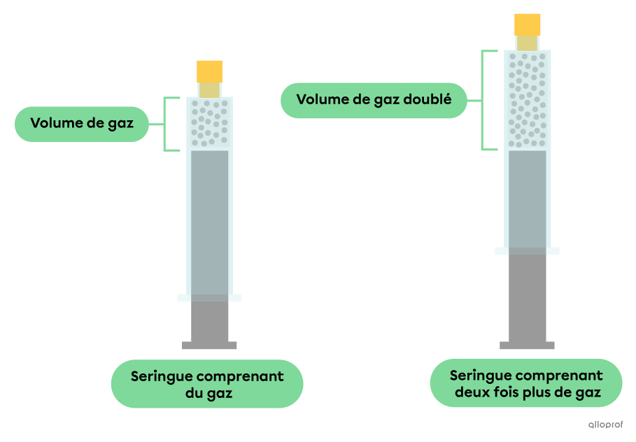 Une première seringue comprend un volume de gaz donné. Une seconde seringue comprend deux fois plus de gaz. Cette quantité de gaz prend deux fois plus de place que le gaz présent dans la première seringue. 