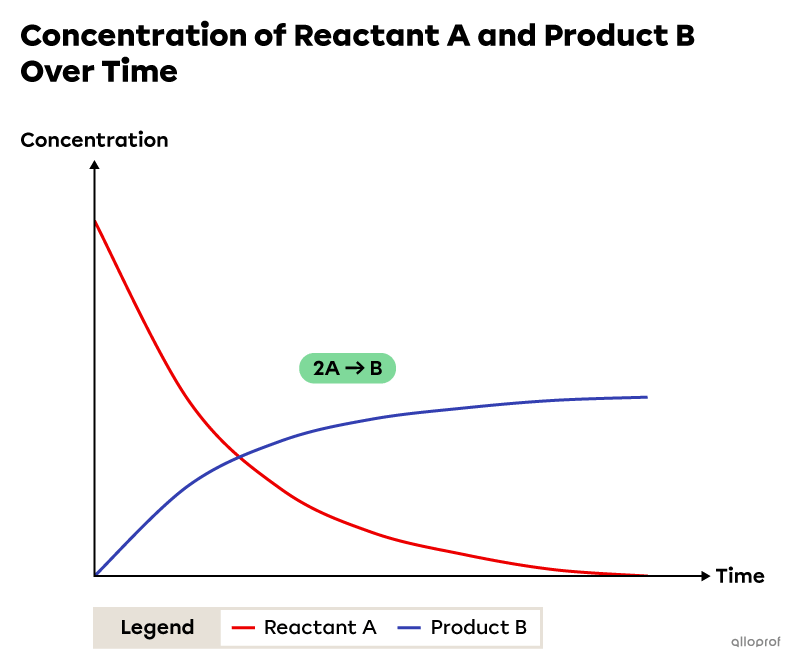 Over time, the concentration of reactant A decreases and the concentration of product B increases.