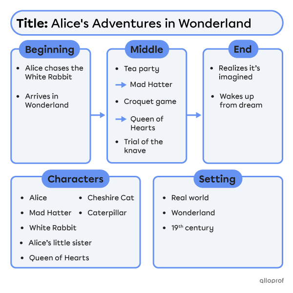 Story map for the story Alice’s Adventures in Wonderland.