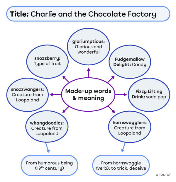 Mind map for the made-up words in Charlie and the Chocolate Factory.