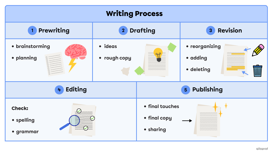 Summary of the writing process. Step 1 is the prewriting where we do brainstorming and planning. Step 2, drafting, where we put ideas on paper, making a rough copy. Step 3, revision, where we reorganize, add and/or delete ideas. Step 4, editing, where we check grammar and spelling. Step 5, publishing, where we make the final touches and a final copy and share the text.