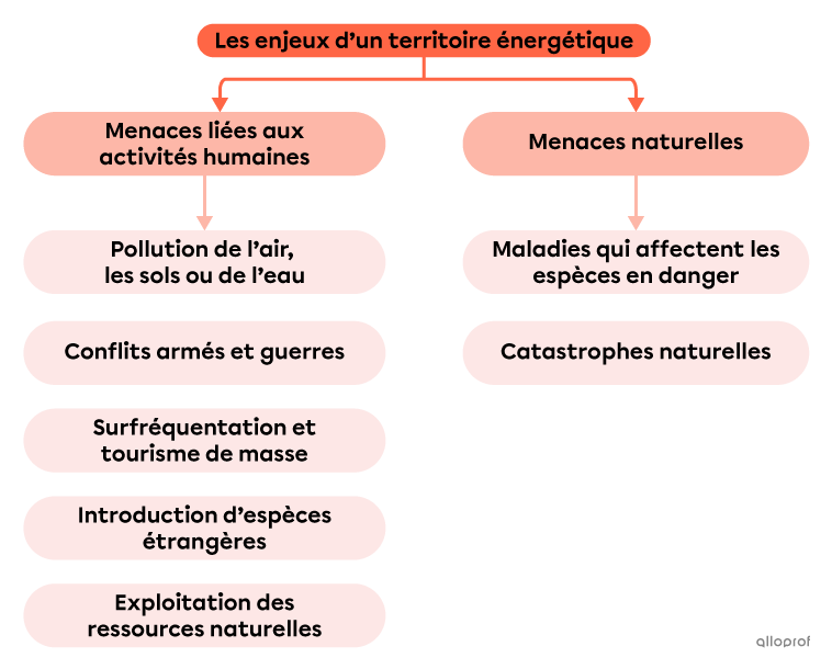 Les menaces d’un territoire protégé.