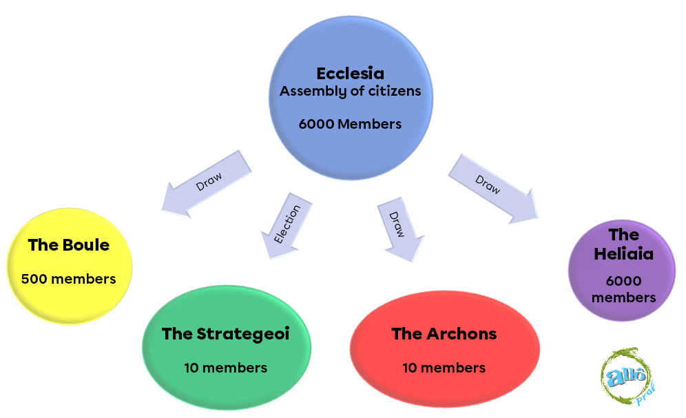 Athenian political structure