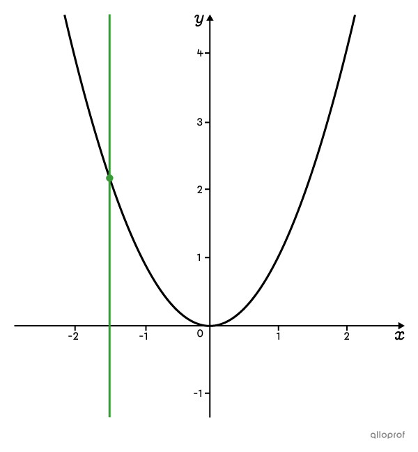 Test de la droite verticale dans le graphique d’une fonction.