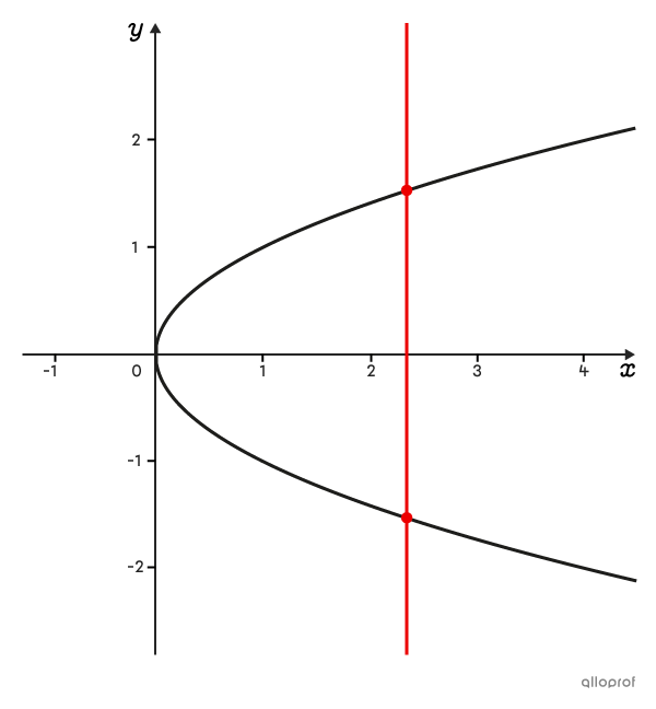Test de la droite verticale dans le graphique d’une relation.