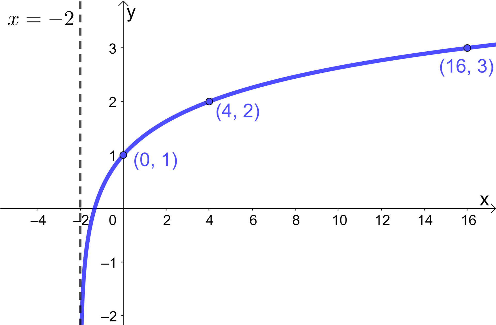 Fonction logarithmique passant par les points (0, 1), (4, 2) et (16, 3).