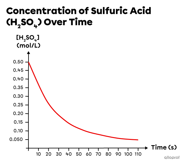 A graph representing the changing concentration of sulphuric acid over time.
