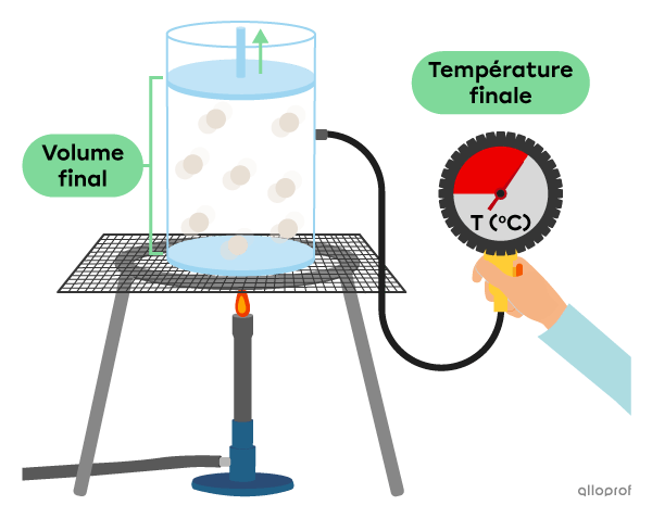 Un cylindre creux fermé par un piston est rempli par un certain volume de gaz. Une flamme chauffe le cylindre et l’air qu’il contient. La distance entre les particules a augmenté, le piston s’est soulevé et le volume occupé par le gaz a augmenté.