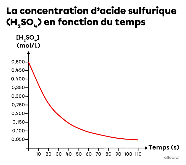 Un graphique représentant la diminution de la concentration de l’acide sulfurique en fonction du temps.
