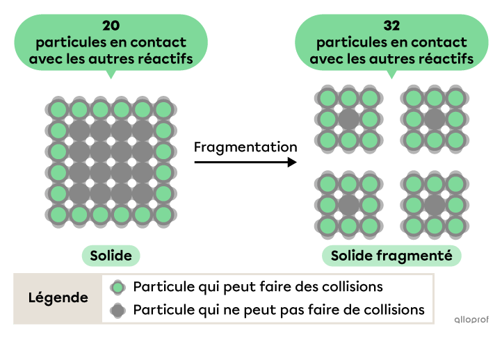 À gauche, un assemblage carré de 36 particules dont 20 particules rouges peuvent entrer en collision avec d’autres particules de réactifs et 16 particules jaunes ne peuvent pas entrer en collision avec d’autres particules de réactifs. À droite, les mêmes 36 particules sont rassemblées en 4 petits carrés de 9 particules. 32 particules peuvent maintenant entrer en collision avec d’autres particules de réactifs et 4 particules ne peuvent pas entrer en collision avec d’autres particules de réactifs.