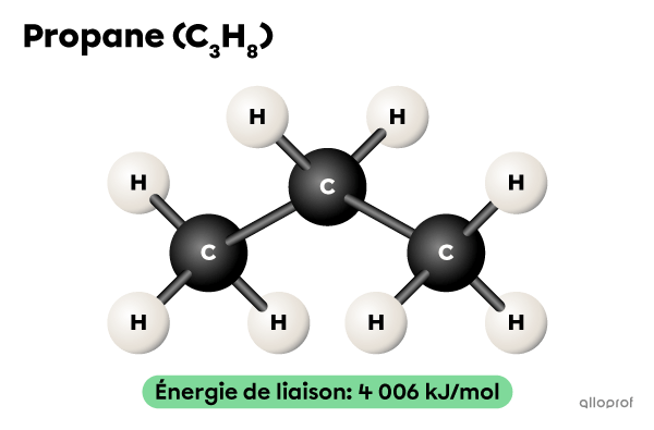 La représentation en trois dimensions d’une molécule de propane sous laquelle on indique son énergie de liaison, soit 4006 kJ/mol. L’image montre que la molécule de propane est composée de trois atomes de carbone et de huit atomes d’hydrogène. 