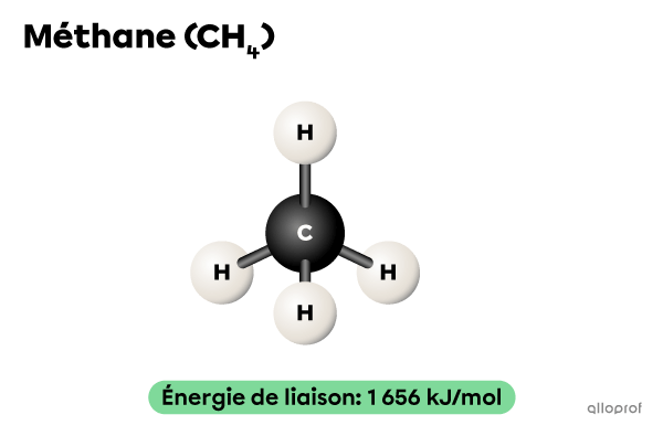 La représentation en trois dimensions d’une molécule de méthane sous laquelle on indique son énergie de liaison, soit 1656 kJ/mol. L’image montre que la molécule de méthane est composée d’un atome de carbone et de quatre atomes d’hydrogène. 