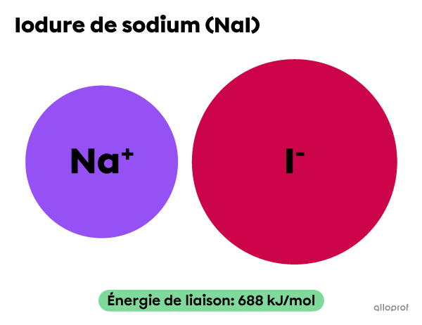 Le composé iodure de sodium (NaI).