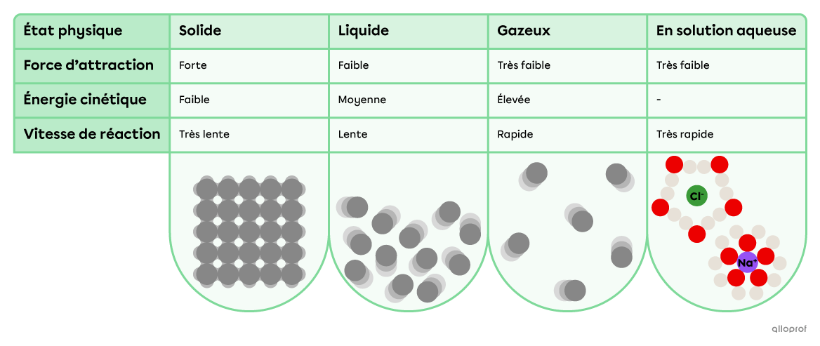 Image d’un tableau comparatif entre quatre états physiques de la matière, soit l’état solide, liquide, gazeux et en solution. La première ligne indique que la force d’attraction entre les particules est forte pour l’état solide, faible pour l’état liquide, très faible pour l’état gazeux et très faible lorsque la substance est dissociée en solution. La deuxième ligne indique que l’énergie cinétique des particules est faible pour l’état solide, moyenne pour l’état liquide et élevée pour l’état gazeux. La troi