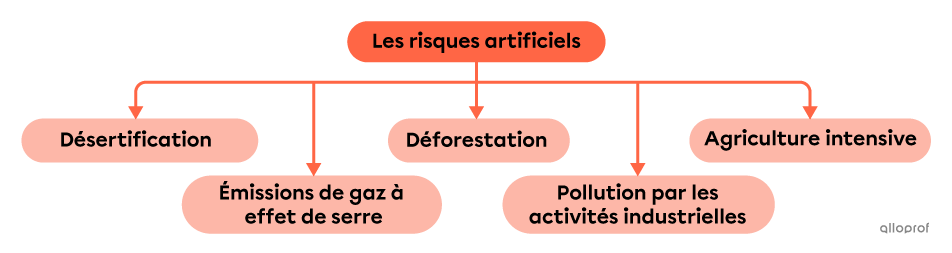 Les risques artificiels qui menacent les territoires agricoles.