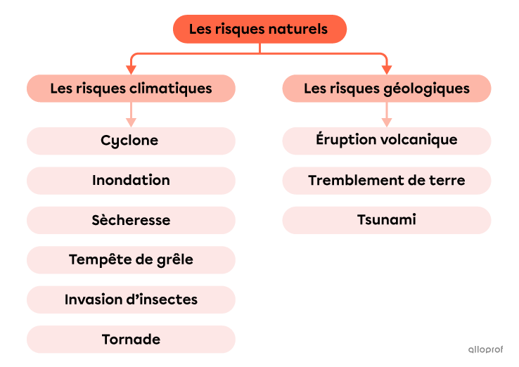 Les risques naturels qui menacent le territoire agricole.