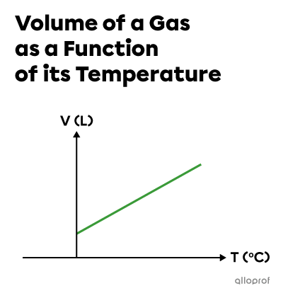A graph of volume as a function of temperature showing an oblique line not passing through the y-coordinate at the origin.