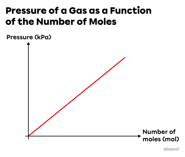 A graph showing that the relationship between the pressure of a gas and the number of moles is an oblique line passing through the y-coordinate at the origin.