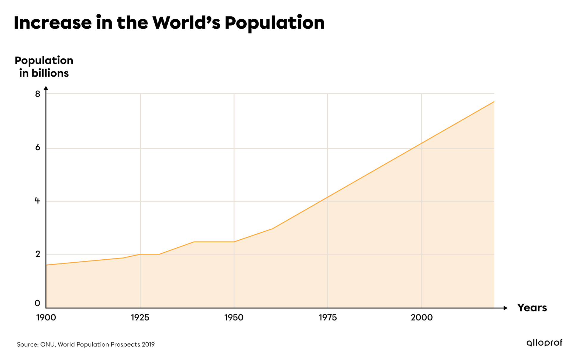 Graph showing the increase in world population