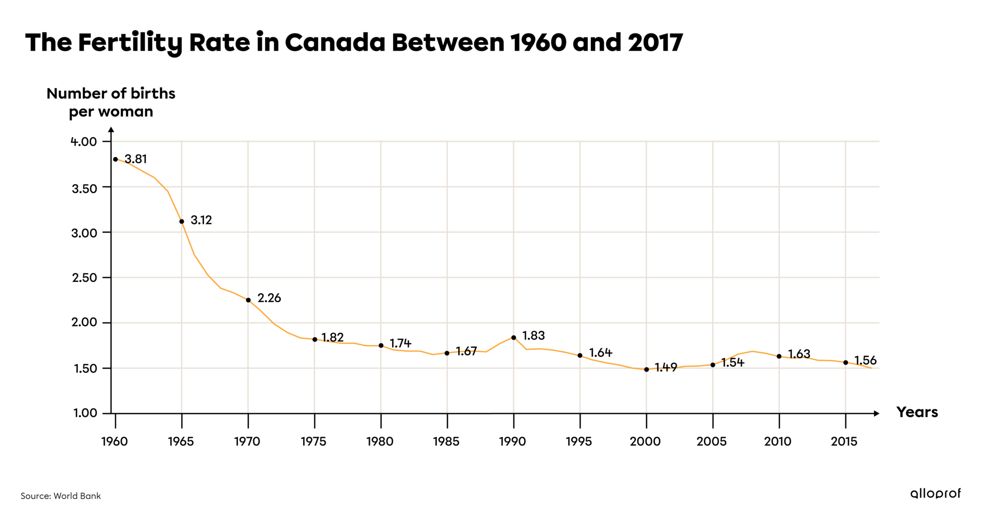 Graph showing the fertility rate in Canada between 1960 and 2017.