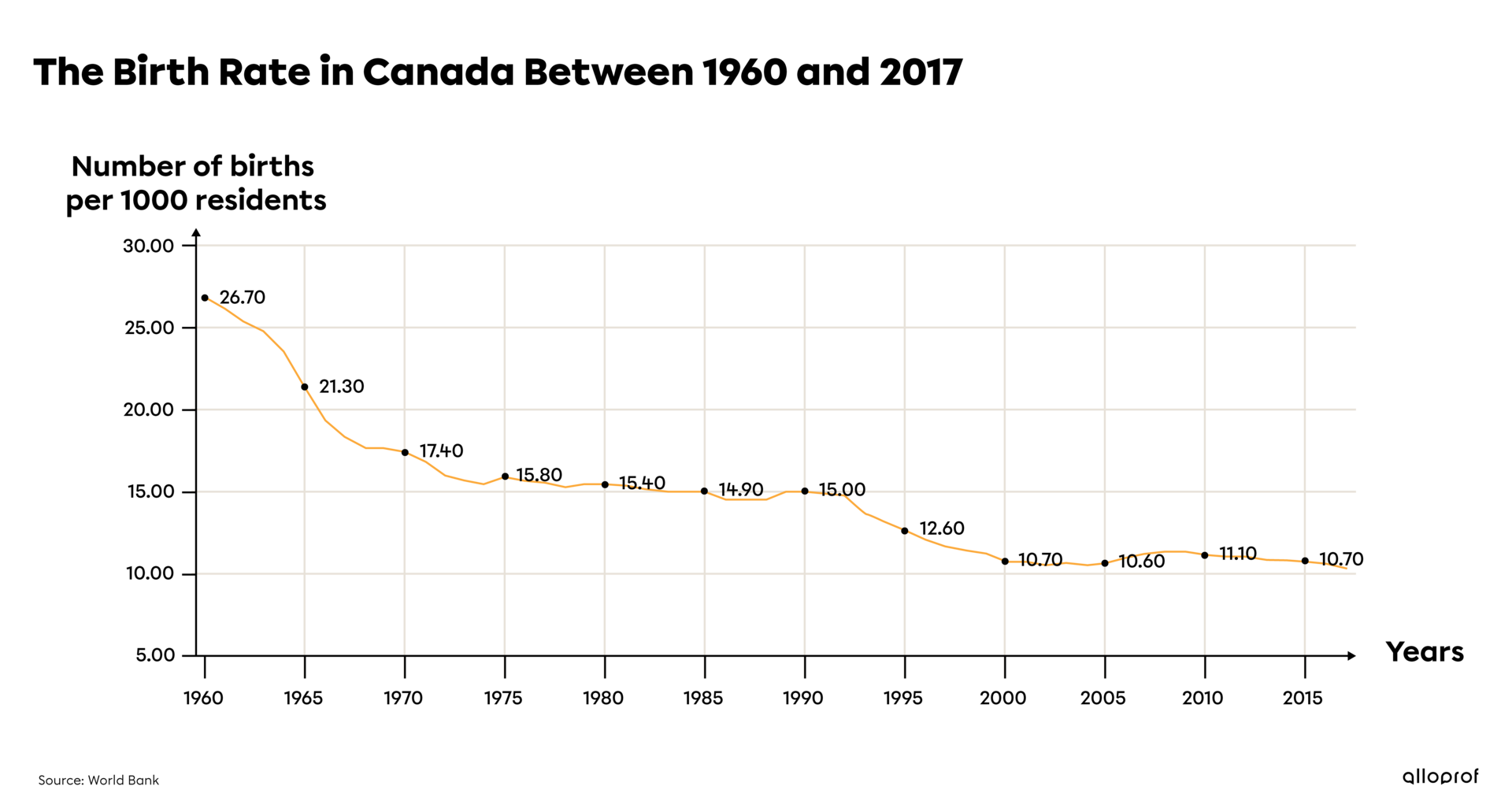 Graph showing the birth rate in Canada between 1960 and 2017.