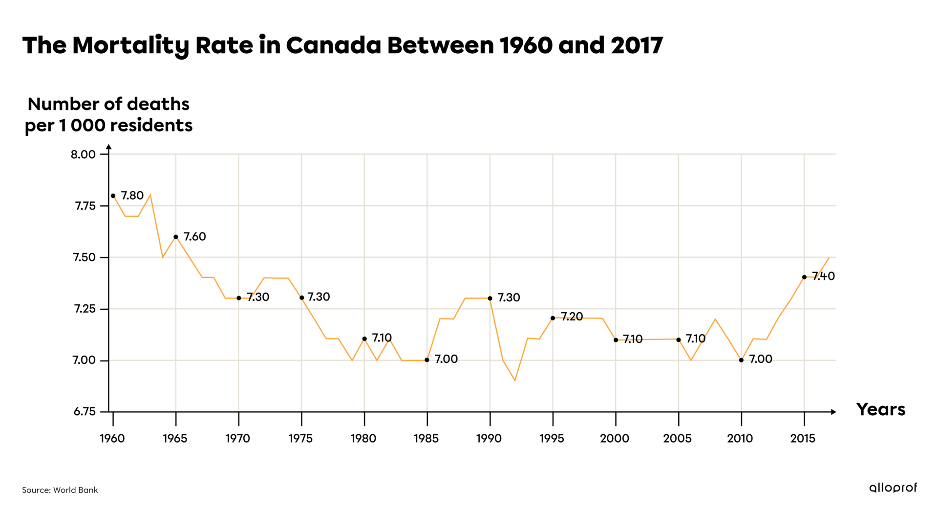 Graph showing the mortality rate in Canada between 1960 and 2017.