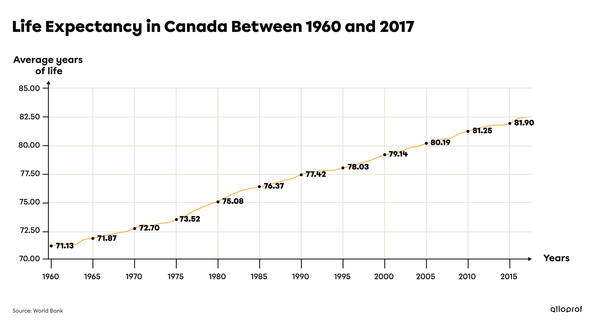 Graph showing life expectancy in Canada between 1960 and 2017.