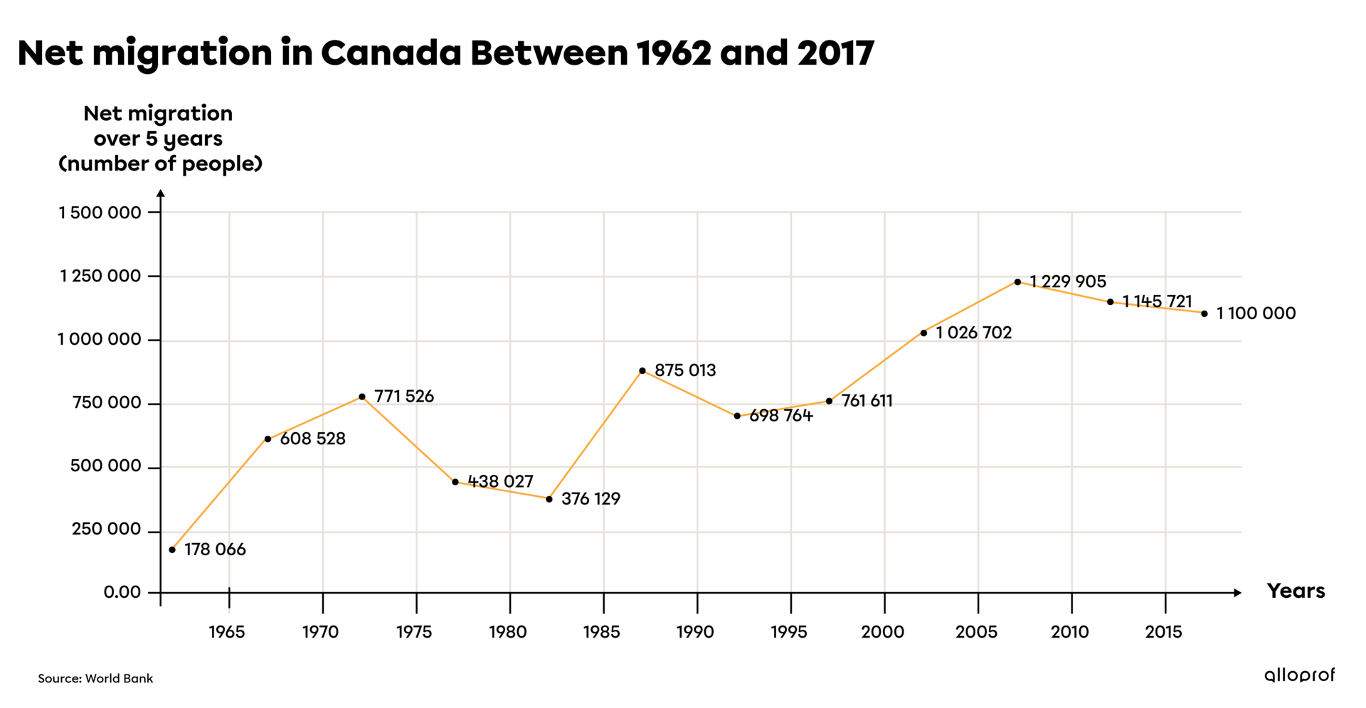 Chart showing net migration in Canada.