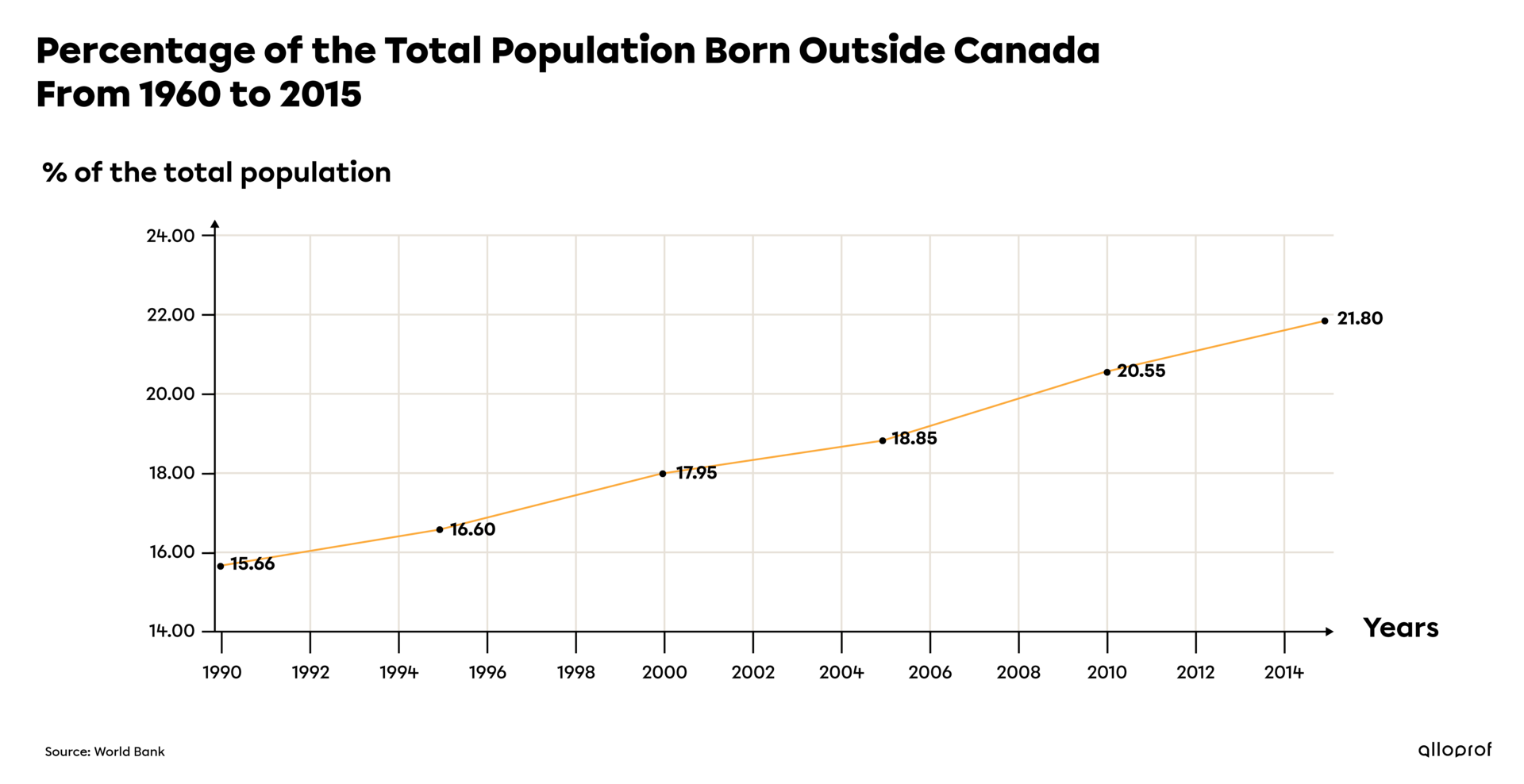 A graph of the percentage of the total population born outside Canada from 1960 to 2015.