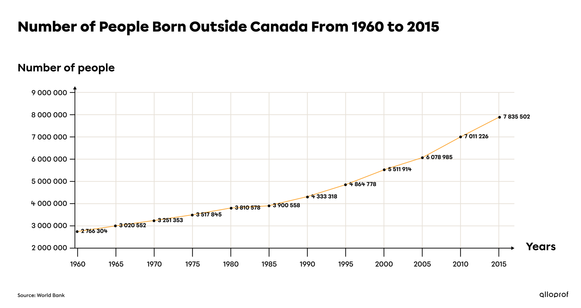 A graph of the number of people born outside Canada from 1960 to 2015.
